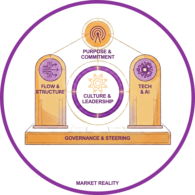 Co-Systems Framework – Die Wirkebenen für Sales- & Revenue-Systeme