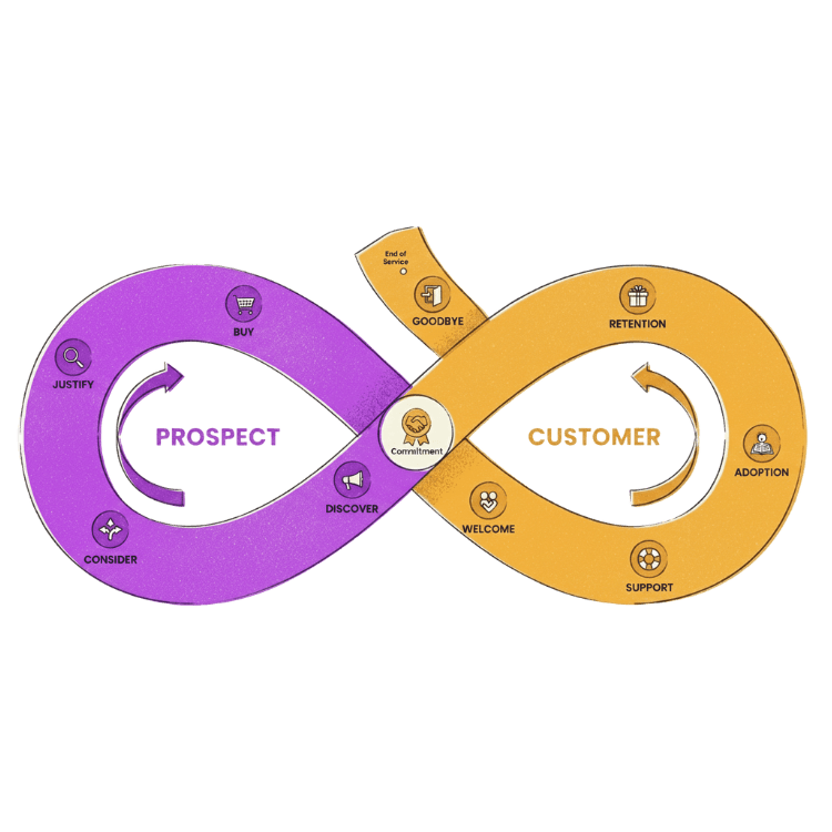Infinity Loop – Co-Systems Customer Journey