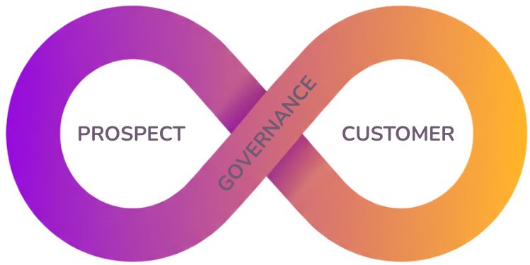 Revenue-Architektur: Customer Journey mit Governance-Ebene